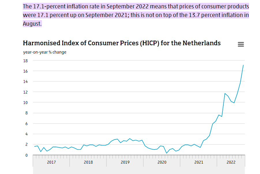 UStannes's tweet photo. According to the #EuropeanHarmonisedIndex of #ConsumerPrices, inflation stood at #17_1percent in #September2022, as reported by #StatisticsNetherlands.
It was #13_7percent in #August2022. This is an initial estimate, based on incomplete source data
https://t.co/Hf7m2tyvXq.
#HICP https://t.co/BltJ6s9MP0