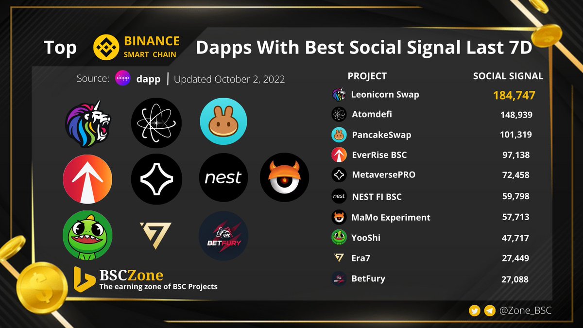 Zone_BSC's tweet photo. TOP BSC DAPPS WITH BEST SOCIAL SIGNAL LAST 7D
@swapleonicorn
@AtomDeFi
@PancakeSwap
@EverRise
#MetaversePRO
@NEST_Protocol
@NftMamo
@yooshi_official
@Era7_official
@betfury_gaming
@dapp_com #BSC #BNB #BSCNews #Cryptocurrency #leonicornswap
#BetFury #NESTProtocol https://t.co/szCq4MGQpw