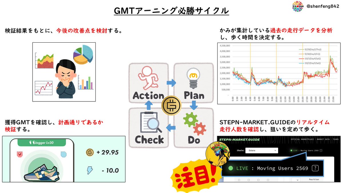 shenfeng842's tweet photo. t2さん(@t2_stepn)の #STEPN 非公式マーケットに、リアルタイムでの走行人数表示機能が実装されました！
#GMTアーニング をするなら活用必須！私の公開データと合わせて、健全にGMT争奪戦を楽しみましょう！

https://t.co/bsxT6HEnJk

#M2E #P2E #BCG #GameFi #SocialFi #NFT #NFTGame #GMTearning https://t.co/zDtyOh9IXz