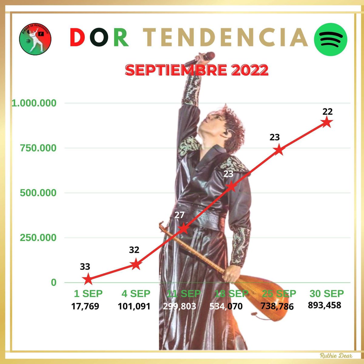Di_Renaissance_'s tweet photo. 📢Gráfico de tendencia mensual de septiembre
¡@dimash_official subió a la posición 22 en el ranking de Renaissance de los 100 artistas más escuchados!
¡Gran mejora!🔥
¡Únete a nuestras fiestas programadas en Renaissance!  ¡Hagámoslo más alto el próximo mes!
 #DimashonRenaissance https://t.co/gU2KSLORe0