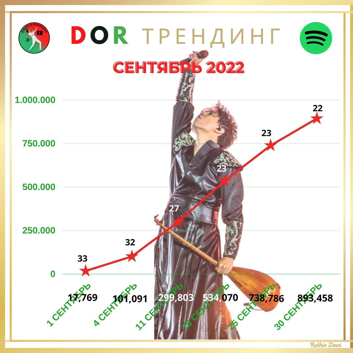 Di_Renaissance_'s tweet photo. 📢Ежемесячный график трендов за сентябрь
@dimash_official поднялся на 22-ю позицию в рейтинге 100 самых слушаемых артистов в Renaissance!
Отличное улучшение!🔥
Присоединяйтесь к нашим запланированным вечеринкам!  Давайте поднимем его выше в следующем месяце!
#DimashonRenaissance https://t.co/y7uaaZ9hvR