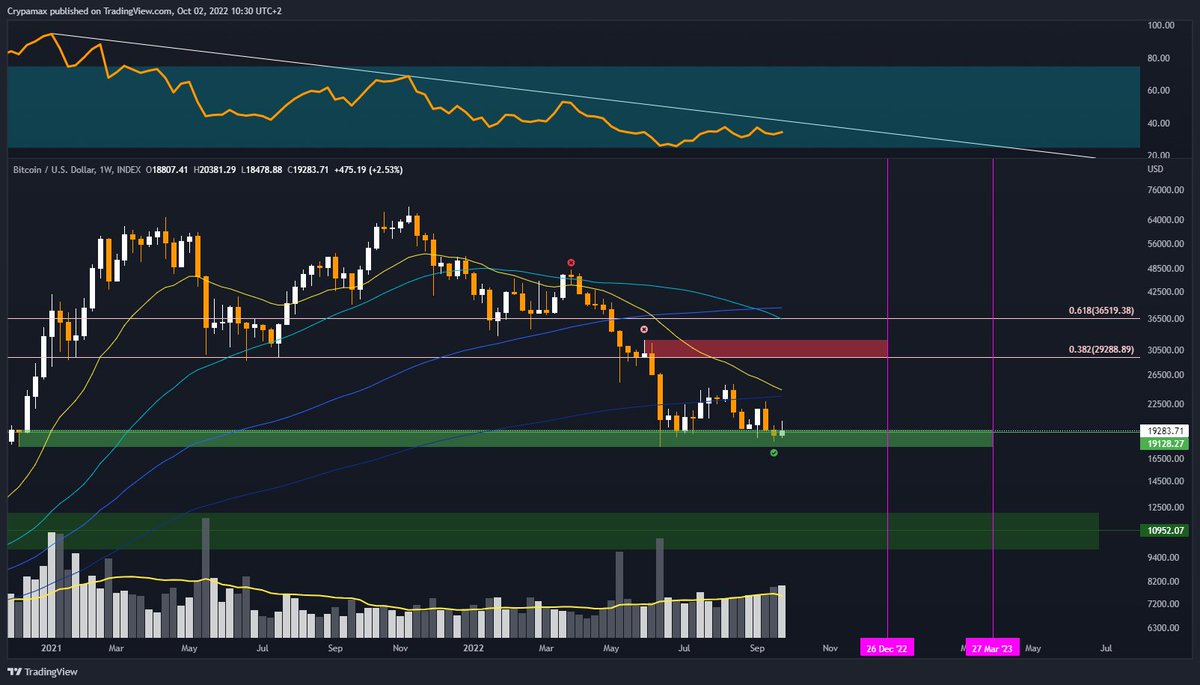 crypamax's tweet photo. BTC/USDT 1W/1D:

Q4 just started and $BTC is at the moment not looking that bad on the weekly. Still holding the week block around ~18.5k. 
On the daily looking less good. $BTC is rejected twice at the 100ma and also below the 21 eMA. 

#BTC #Bitcoin #Crypto #cryptocurrency https://t.co/n3NiWutoqD