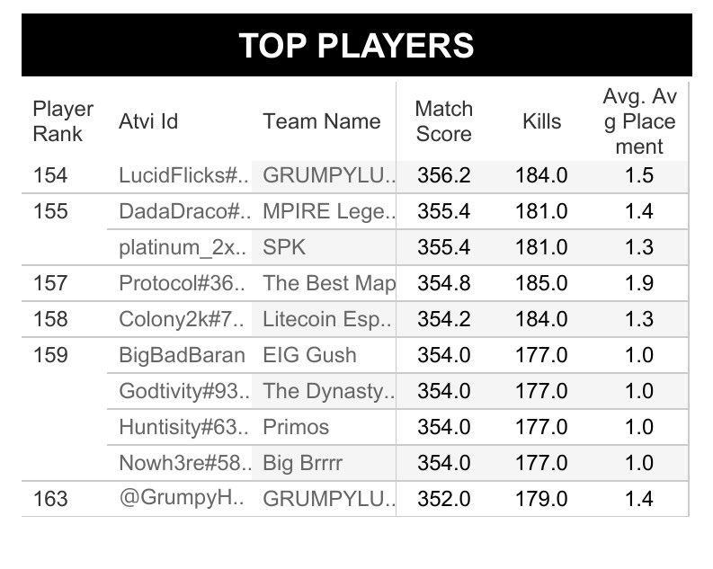 Didn’t qual and ik it’s not amazing, but finished 159th out of a shit ton of sweaty mfs. Atleast it’s something 🤷🏼‍♂️