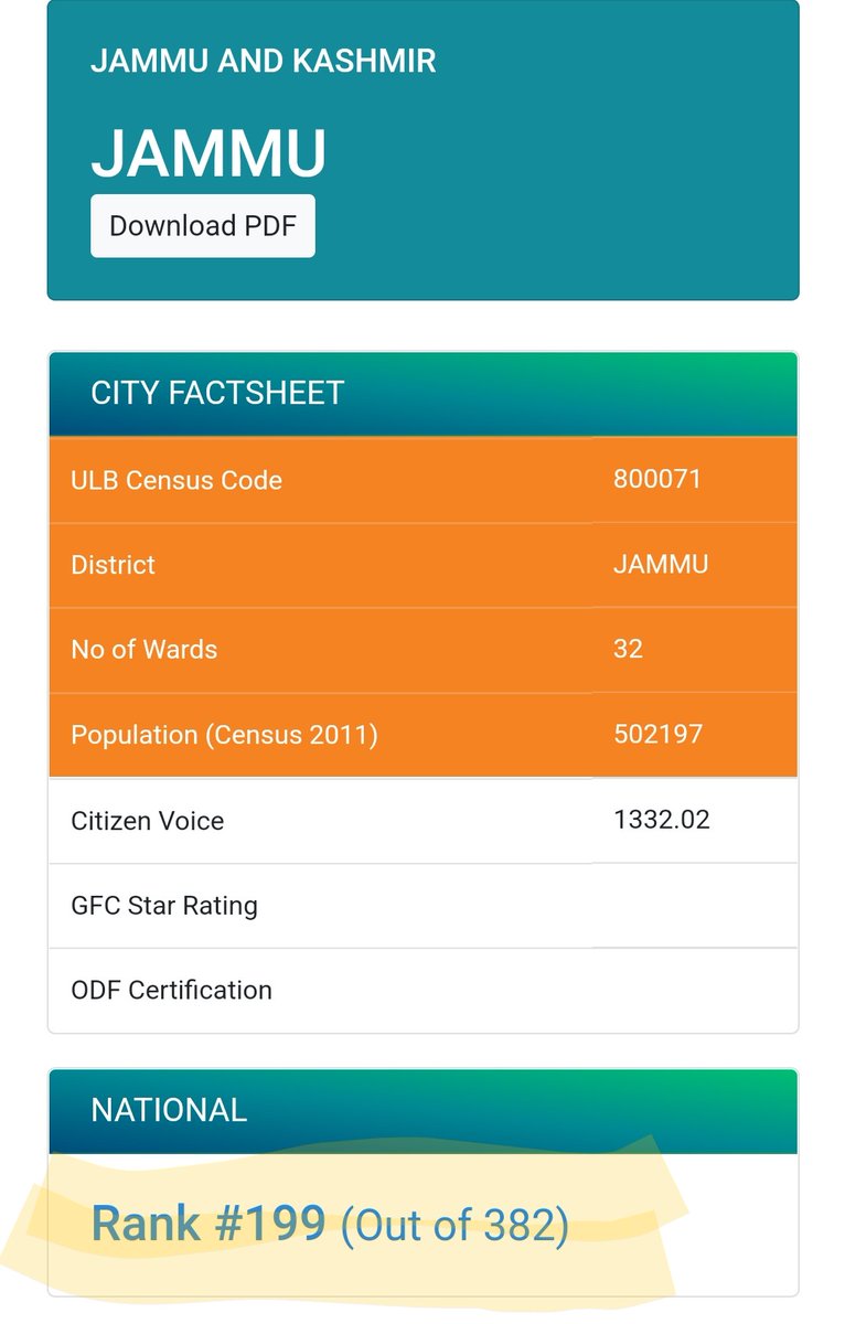 RAJANGANDHI's tweet image. Cngrts smartest  @smartcityjammu
We did it @jmcjammu 4 demotion of 30 ranks 
From 169 rank in 2021 to 199 in 2022 
@manojsinha_ ji recommend names of #Commn @jmcjammu @dcjammuofficial 4 President's Medal for their immense efforts 
Great going 
#NayaJammuKashmir
#JammuAndKashmir