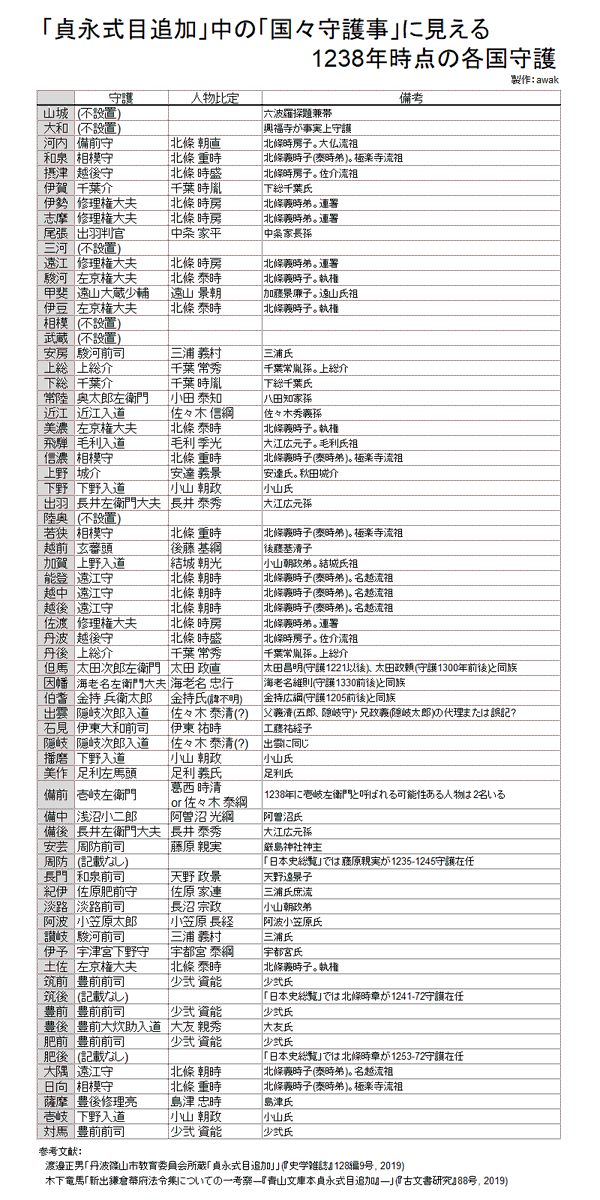 awak1180's tweet photo. 最近発見された史料に基づく、1238年時点の各国守護。念のため(?)ネタバレ注意。 https://t.co/XzKy1tHehm