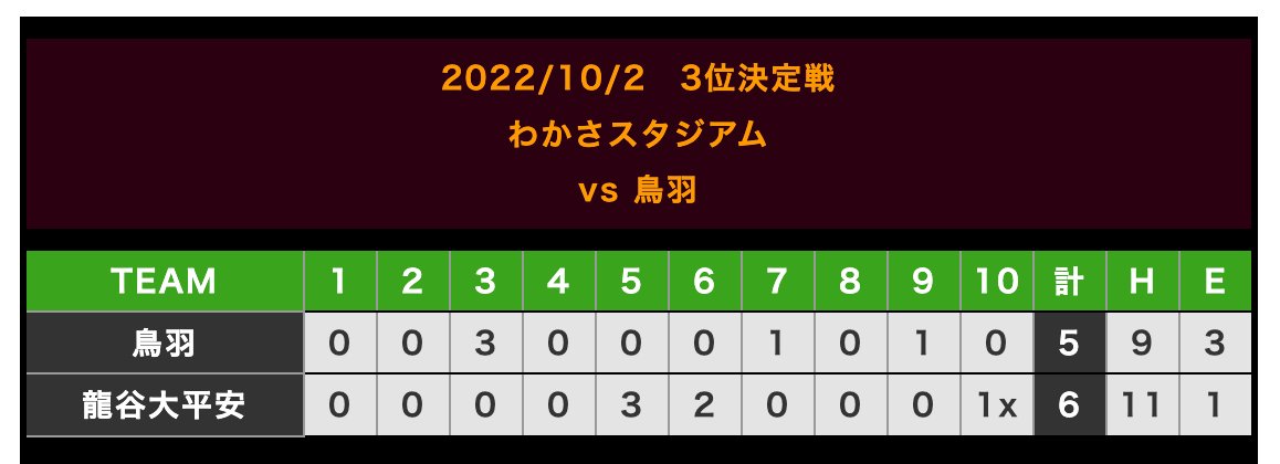 ALL_HEIAN's tweet photo. 令和4年度 秋季京都府高校野球大会

龍谷大平安 6 - 5(10) 鳥羽

龍谷大平安硬式野球部応援サイトを更新しました。
https://t.co/m2Kda9uvhf

ナイスゲーム！！
近畿大会でも頑張れHEIAN！
目指せ選抜大会☆

龍谷大平安硬式野球部応援サイト
https://t.co/2rfxaCTgmT https://t.co/eOHw9huahZ