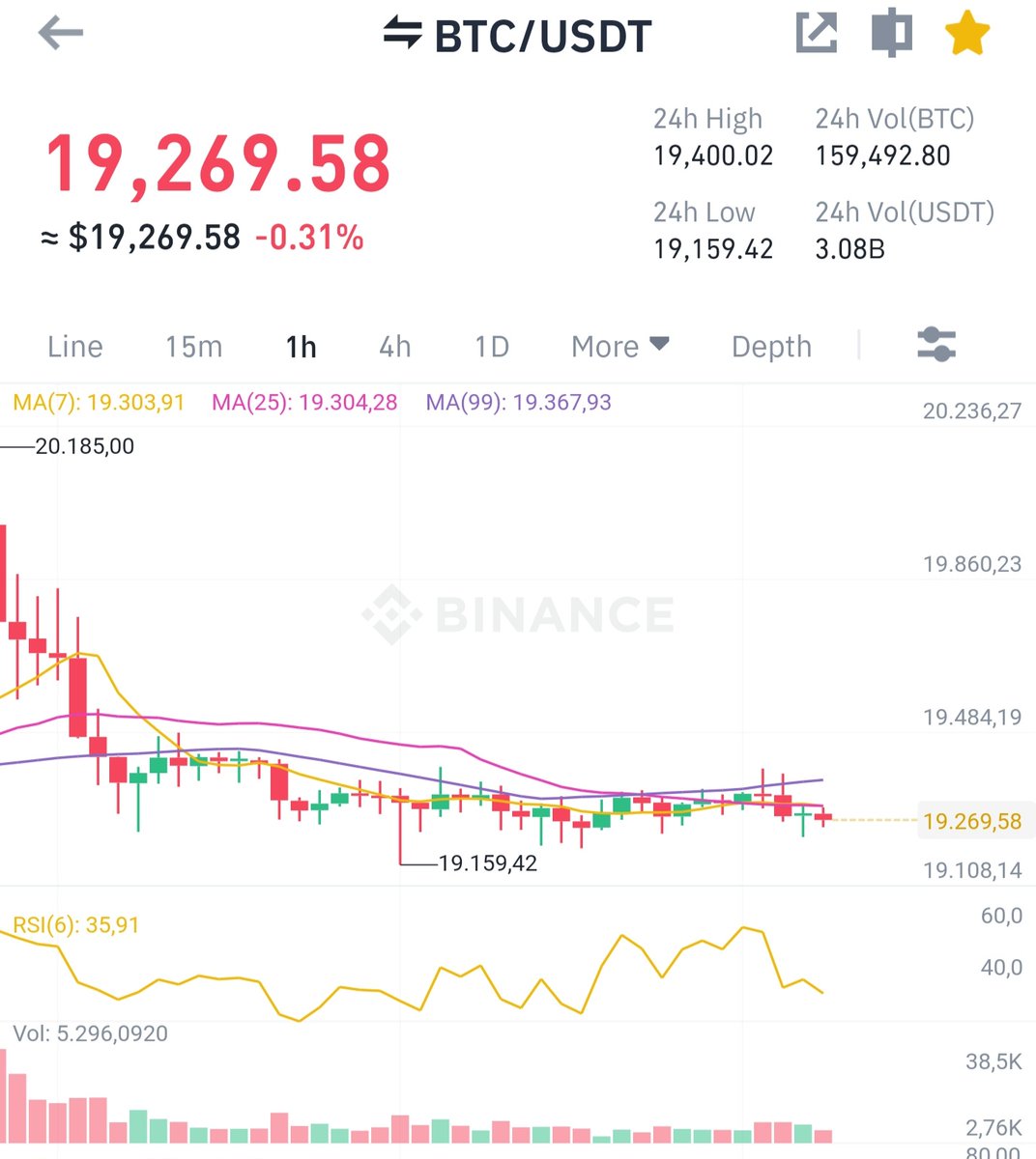 #Bitcoin uyku modunda. Hazır olun akşama doğru hareket başlar. Yakalarız hareketi. Takibe devam. #BTC #Binance #LUNC #Coinbase