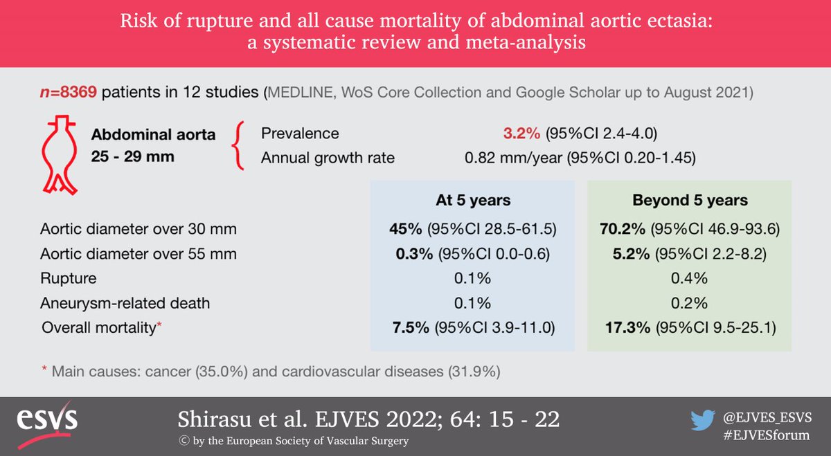 Aortic ectasia conveys low risk of AAA related death but significant risk of cancer and CV events. Check out the complete data at a glance in our #EJVESvisualabstract and read the full text #openaccess paper in: ejves.com/article/S1078-… #EJVESforum @bazinger_z @MelVegCen