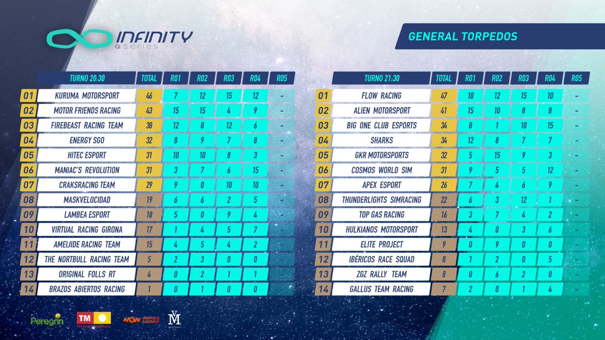 Infinity GSeries (@infinitygseries) on Twitter photo 📊 | 𝑺𝑻𝑨𝑵𝑫𝑰𝑵𝑮𝑺 #InfinityGSeries
✅ ¡R4 TORPEDOS!
Split 20:30
🥇 <a href="/KurumaMsport/">Kuruma MotorSport</a>
🥈 <a href="/EscuderiaMfr/">Escuderia Motor Friends Racing</a>
🥉 <a href="/FirebeastsTeam/">Firebeasts Racing Team</a>
Split 21:30
🥇 <a href="/FlowRacingTeam/">Flow Racing</a>
🥈 <a href="/ALNmotorsport/">ALN Alien MotorSport</a>
🥉 <a href="/BigOneClub/">Big One Club Esports</a>
Next round: 🇯🇵
#Espectaculoinfinito #GT7 📊 | 𝑺𝑻𝑨𝑵𝑫𝑰𝑵𝑮𝑺 #InfinityGSeries
✅ ¡R4 TORPEDOS!
Split 20:30
🥇 <a href="/KurumaMsport/">Kuruma MotorSport</a>
🥈 <a href="/EscuderiaMfr/">Escuderia Motor Friends Racing</a>
🥉 <a href="/FirebeastsTeam/">Firebeasts Racing Team</a>
Split 21:30
🥇 <a href="/FlowRacingTeam/">Flow Racing</a>
🥈 <a href="/ALNmotorsport/">ALN Alien MotorSport</a>
🥉 <a href="/BigOneClub/">Big One Club Esports</a>
Next round: 🇯🇵
#Espectaculoinfinito #GT7