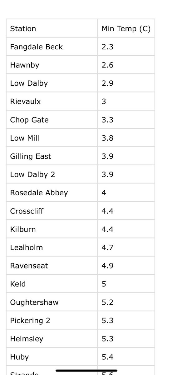 Touch of ground frost for some eastern frost hollows this morning. <a href="/fangdalealpacas/">FangdaleAlpacas</a> <a href="/BDalbyforest/">DalbyForest B&B</a> @JonathanMPomroy <a href="/hawnbytearoom/">sonia leeming</a> <a href="/UKWX_/">UK Weather Updates</a>