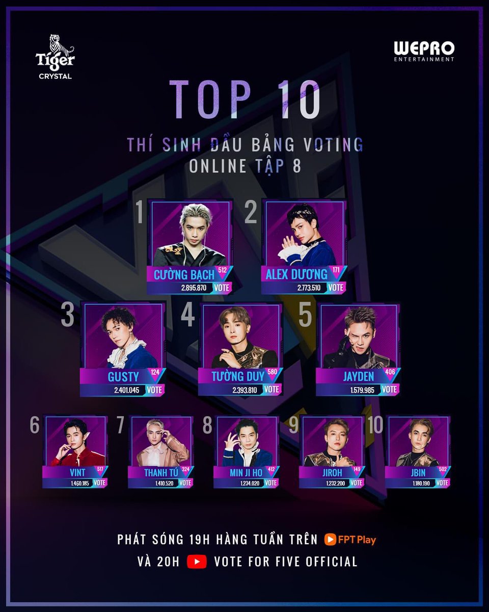 votefor5_fp's tweet photo. Top 10 contestants in the COLLAB ROUND in EP.8 (SEMI-FINAL ROUND) - #VoteForFive
Congratulations🥳
#Vote45 #WePro_Entertainment https://t.co/4PHJzWaAdR