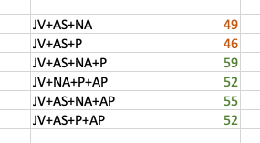 Edijs's tweet image. Provizoriskas kombinācijas excel'ī, balstoties uz šībrīža rezultātiem. #velešanas2022