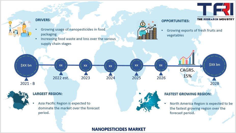 TheResearchInd1's tweet photo. Nanopesticideds Market is expected to grow at a CAGR 15% over the forecast period (2018-2028).

Download Sample: https://t.co/cMHv6NMFyF
Purchase Report: https://t.co/wfcy8bMoeb

@Bayer4Crops @bioworks_garden @ValentBioSci @Andermatt_UK @MarroneBio @STKBIOAG @corteva @AMVACcorp https://t.co/yccnC1gTtk