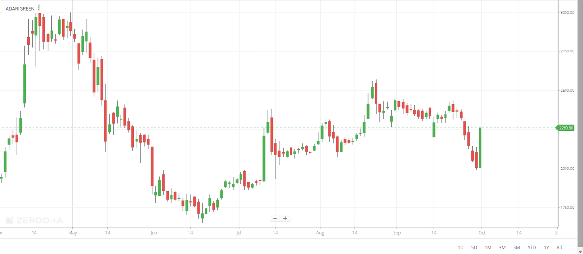 NiranjanGhatule's tweet photo. Stocks which formed Long white candle on friday

#adanigreen
#strar
#ibullrealestate
#bhartiairtel https://t.co/gwfocsZGpq