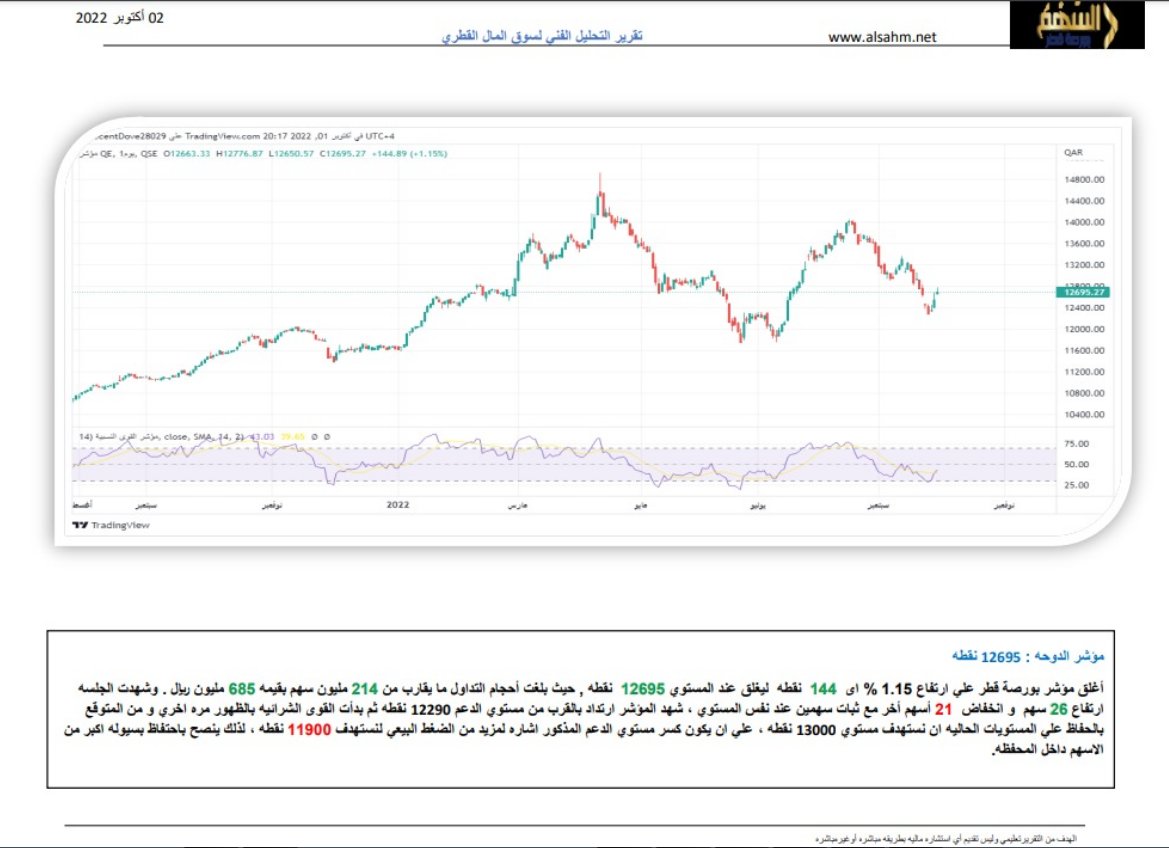 مؤشر #السوق_القطرى اليوم 
تابع الحساب لتصلك اخبار السوق وتحليل فنى للاسهم يوميا 
وللتسجيل بالتوصيات المجانية سجل اسمك ورقم جوالك عن طريق الرابط مجانا لنتواصل معك
alsahmalqatari.com/landing/1/?ref…
او راسلنى بالخاص 

#بورصة_قطر
#قطر
#سوق_قطر