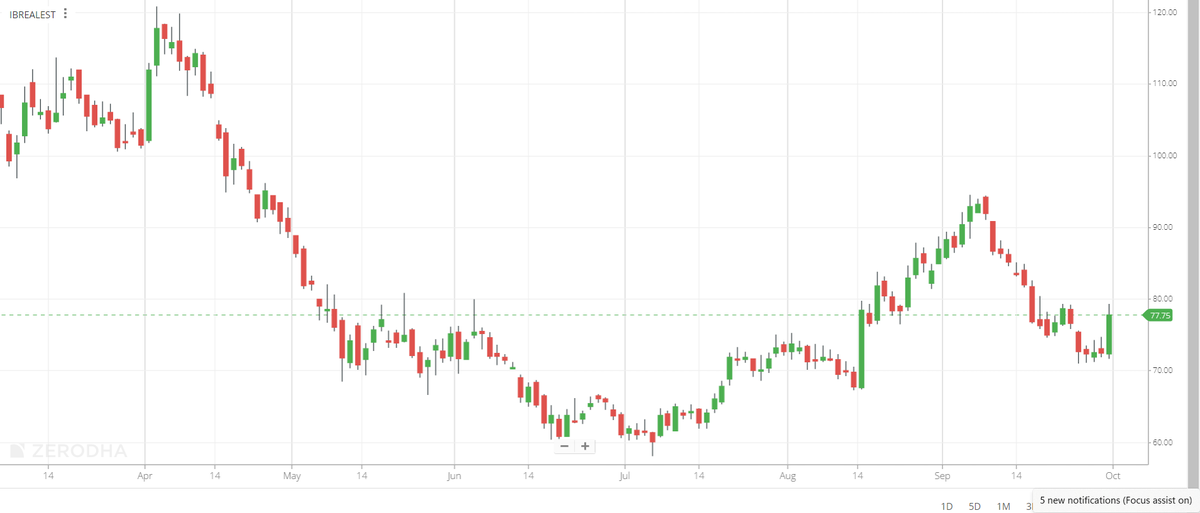 NiranjanGhatule's tweet photo. Stocks which formed Long white candle on friday

#adanigreen
#strar
#ibullrealestate
#bhartiairtel https://t.co/gwfocsZGpq