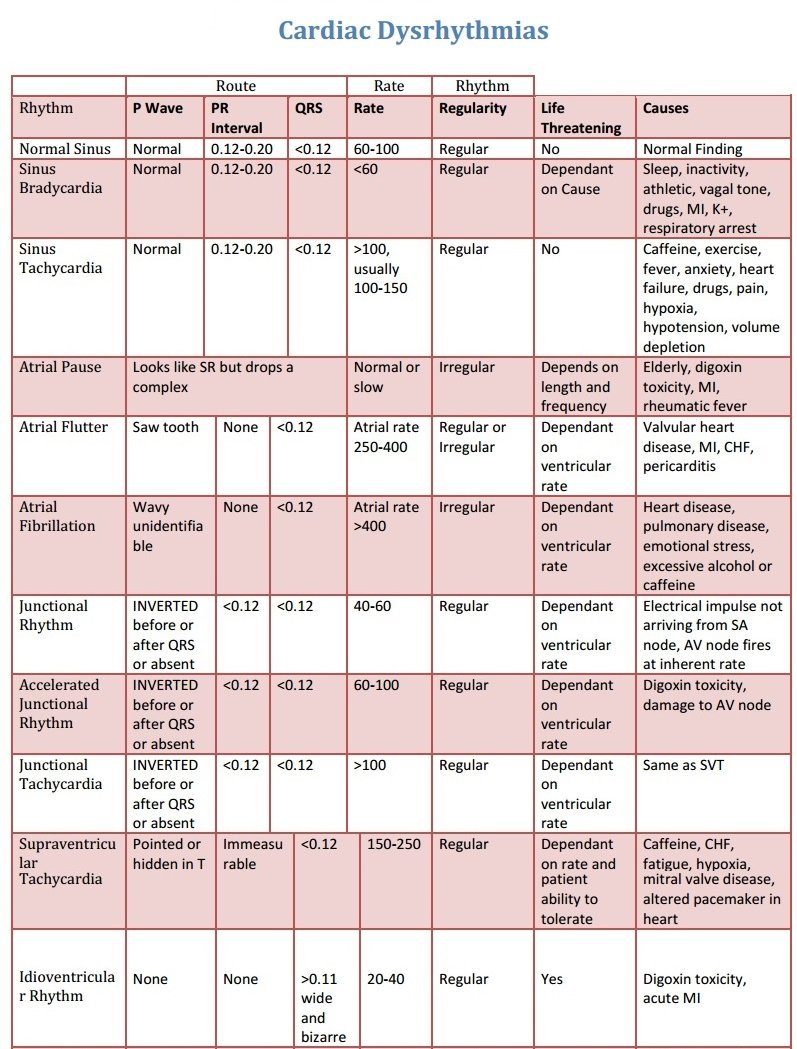 PatologCritica's tweet photo. #Arrítmias Cardíacas: Resumen💔!!!
Para Guardar!!! https://t.co/UfMQRNG7Z8