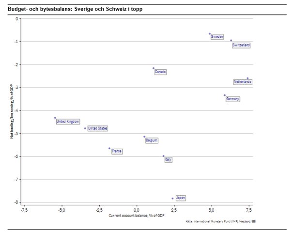 Fundamentalt ur budget- och bytesbalansperspektiv är 🇸🇪 och 🇨🇭 i topp men vår valuta behandlas idag av marknaden ungefär som 🇬🇧. När 🇸🇪 nu till slut har en ränta att erbjuda borde kapitalströmmen vända hem igen så småningom, även om det kan ta tid. 👍 Läs mer på hemsidan!