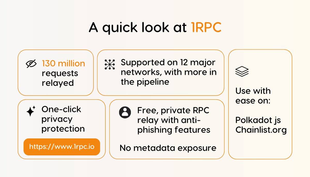 AutomataNetwork's tweet photo. We've recently released 1RPC as a free service to bring more users into the privacy-conscious culture we're building for Web3.

Quote tweet us with your feedback so we know how to make it even better 👉🏻 https://t.co/1qOrDGUVpz https://t.co/7Os0bkUjTO