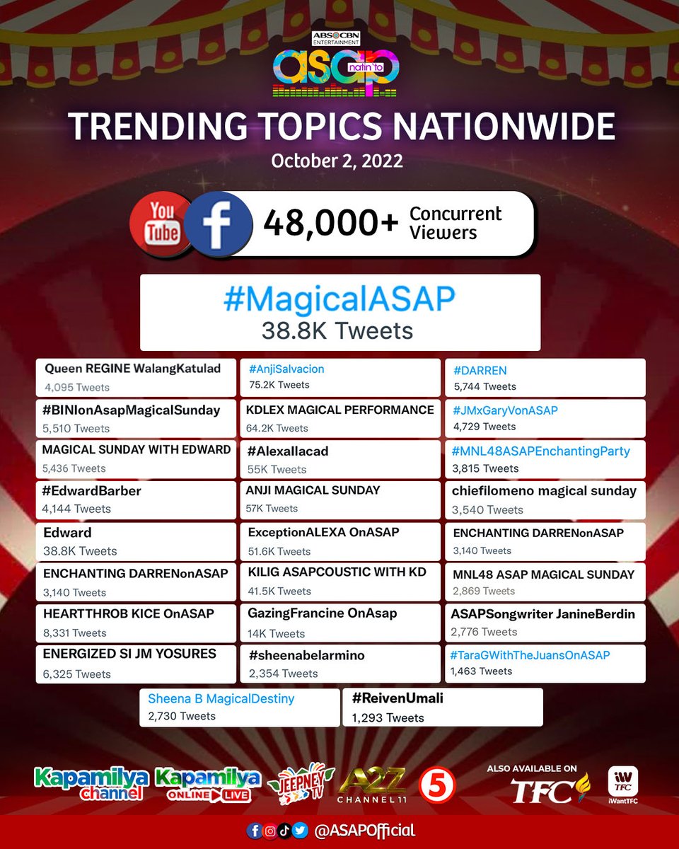 ASAPOfficial's tweet photo. Thank you for joining us today ASAP Homies! See you all again next week dito lang sa ASAP Natin 'To! 🤩✨
#MagicalASAP https://t.co/kCxmCtJ0bg