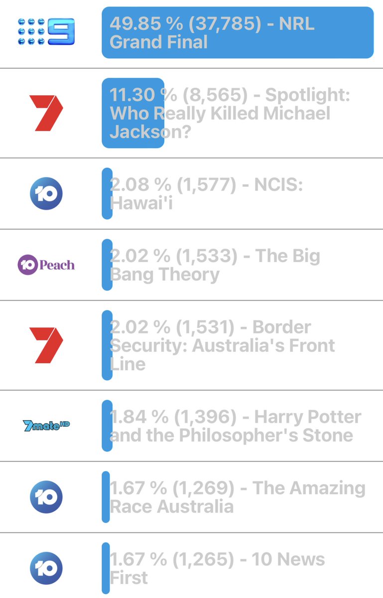SteveMolk's tweet image. Can the #NRLgf crack 50%? #IndicationOnly