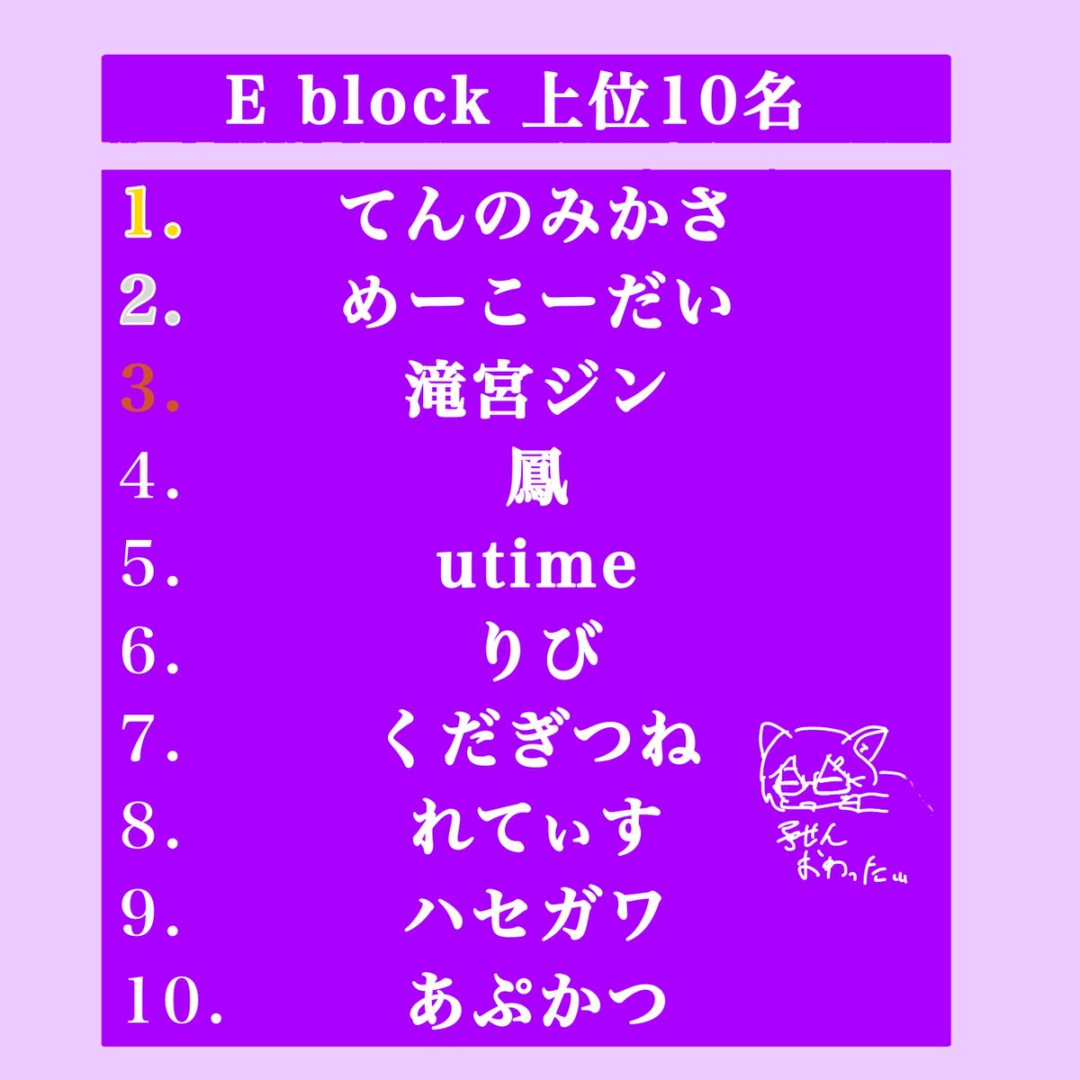 Tournament_Winu's tweet photo. #謎解き戌選手権
#ExtraPuzzle
昨日の結果です。 https://t.co/iZ58up8DC0