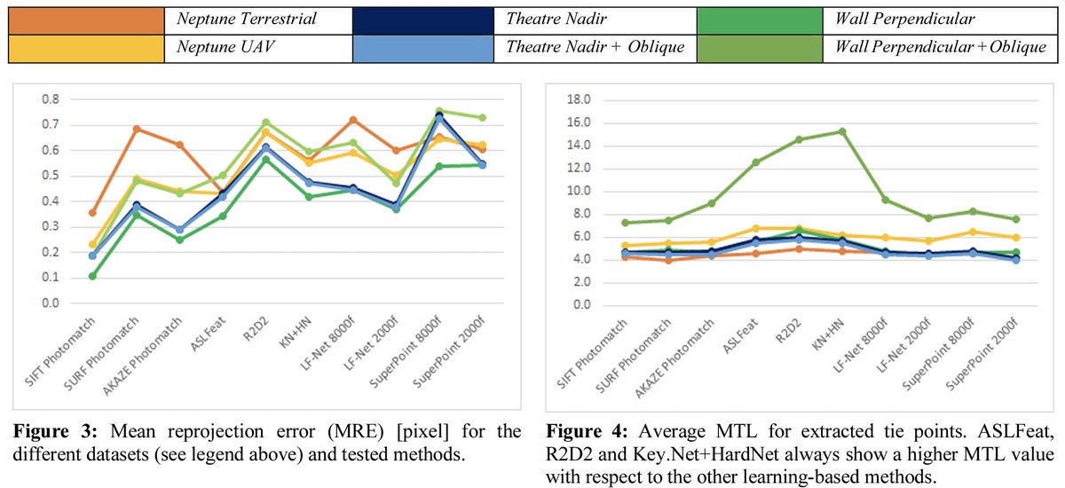 image #orientation with #DeepLearning tie points
…gramm-remote-sens-spatial-inf-sci.net/XLIII-B2-2022/…
…gramm-remote-sens-spatial-inf-sci.net/XLIII-B2-2021/…
…gramm-remote-sens-spatial-inf-sci.net/XLIII-B2-2022/…
link.springer.com/chapter/10.100…
#photogrammetry #3D #aerial #UAV #heritage