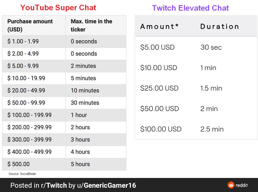 finalstack's tweet image. With Twitch, It's cheaper to pay ($25) $5.00 5 times in a row and have your message displayed for 2.5 mins, than paying ($100).
This is mind-boggling, what do you think @t3dotgg ?