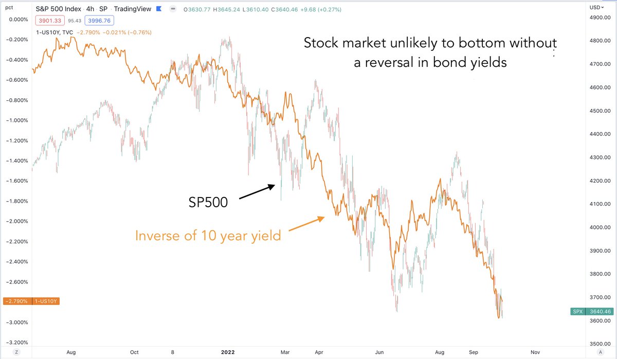 Game of Trades on Twitter "Bonds have been ahead of the game in