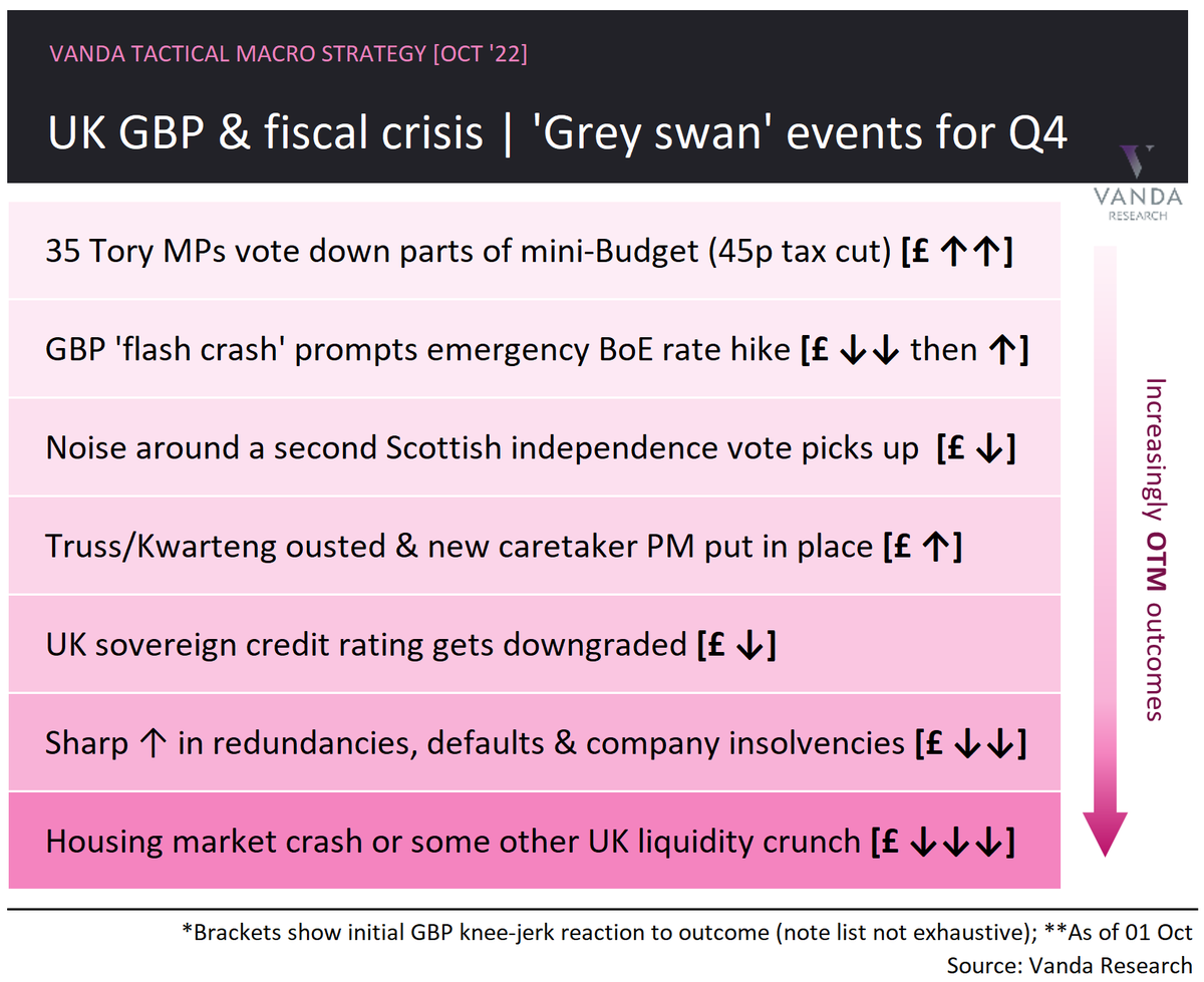 VPatelFX's tweet photo. ⚠️ No doubt UK assets are cheap... none more so than the pound. But running through the list of how things could get worse... these 'grey swan' events are hard to ignore. UK not a 'screaming buy' yet at these levels. Outcomes are getting binary... both tails look interesting $GBP https://t.co/5atbNl13Y0
