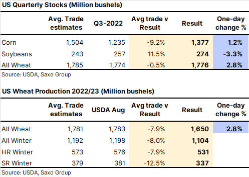 Ole_S_Hansen's tweet photo. On Friday, the #USDA published its Quarterly Stocks and #wheat production reports. #Corn stocks was lower and #soybeans larger. December #wheat jumped 2.8% with stocks in line but production in all categories falling short of expectations #W_f. https://t.co/rhTpM8X3kM