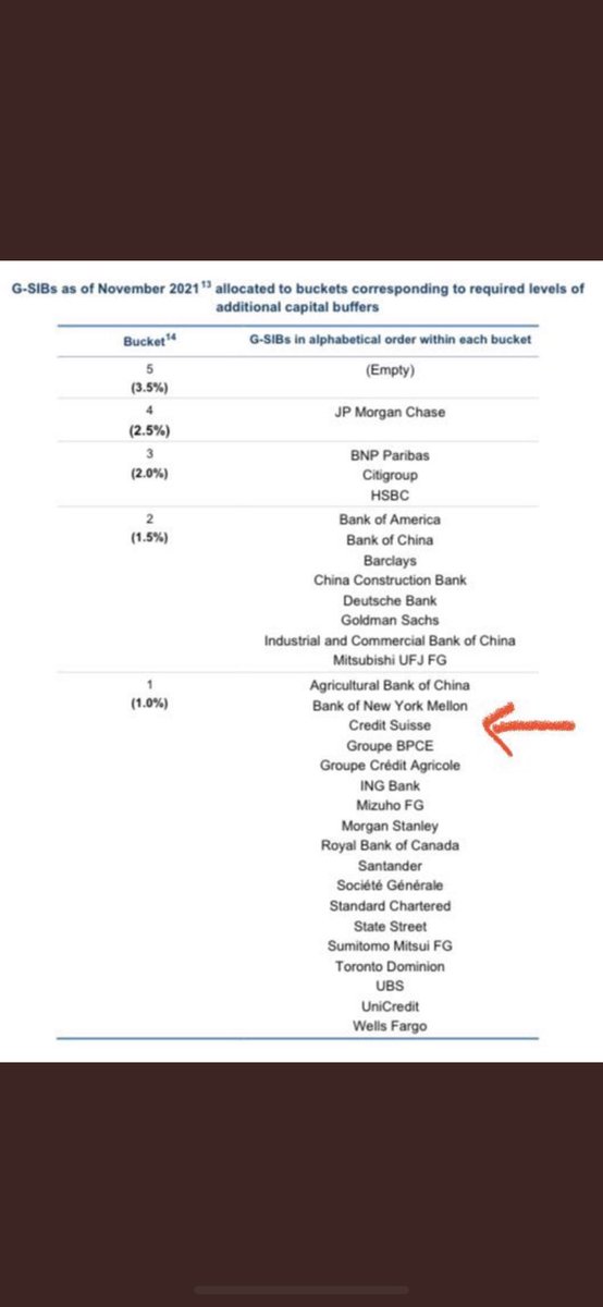 Essuarez23's tweet photo. La caída en el precio de las acciones de Credit Suisse, ha disparado los márgenes de riesgo crediticio de la entidad bancaria. Los valores de CDS (credit default swaps) se encuentra en niveles similares a los de la crisis financiera de 2008. #2022 #ese_economia #finanzas #crisis https://t.co/4jvNWLkDC6
