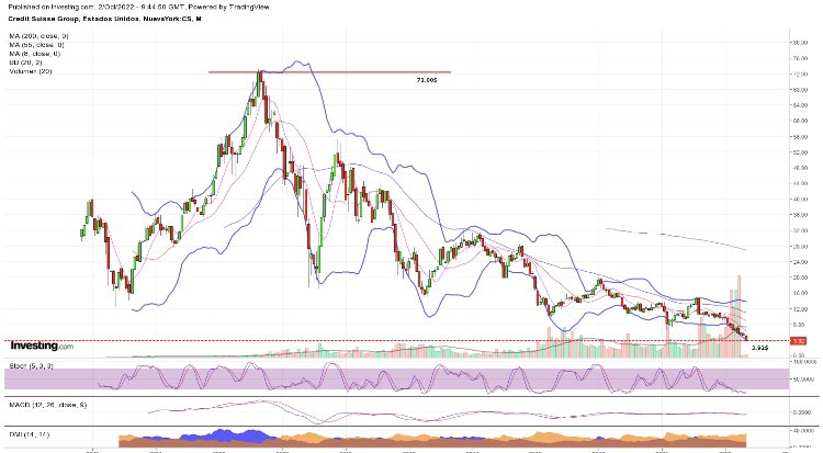 Essuarez23's tweet photo. La caída en el precio de las acciones de Credit Suisse, ha disparado los márgenes de riesgo crediticio de la entidad bancaria. Los valores de CDS (credit default swaps) se encuentra en niveles similares a los de la crisis financiera de 2008. #2022 #ese_economia #finanzas #crisis https://t.co/4jvNWLkDC6