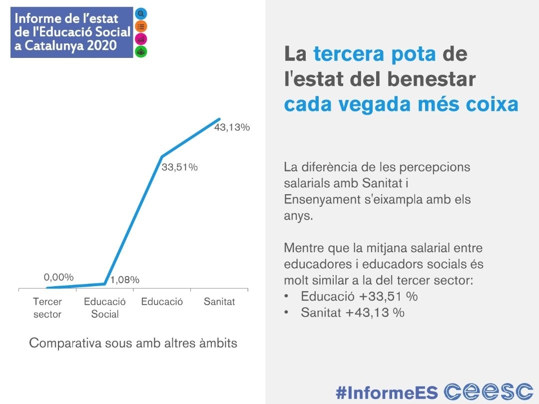 Ericrobis's tweet photo. #DiaES | Avui és el millor dia per denunciar l'externalització de serveis. La tendència catalitza l'empitjorament de l'atenció, i la diferència salarial que es percep entre el sector privat i el públic també importa!

@ceesc_cat
#EdusoDay2022 https://t.co/cOJsOmrcEg