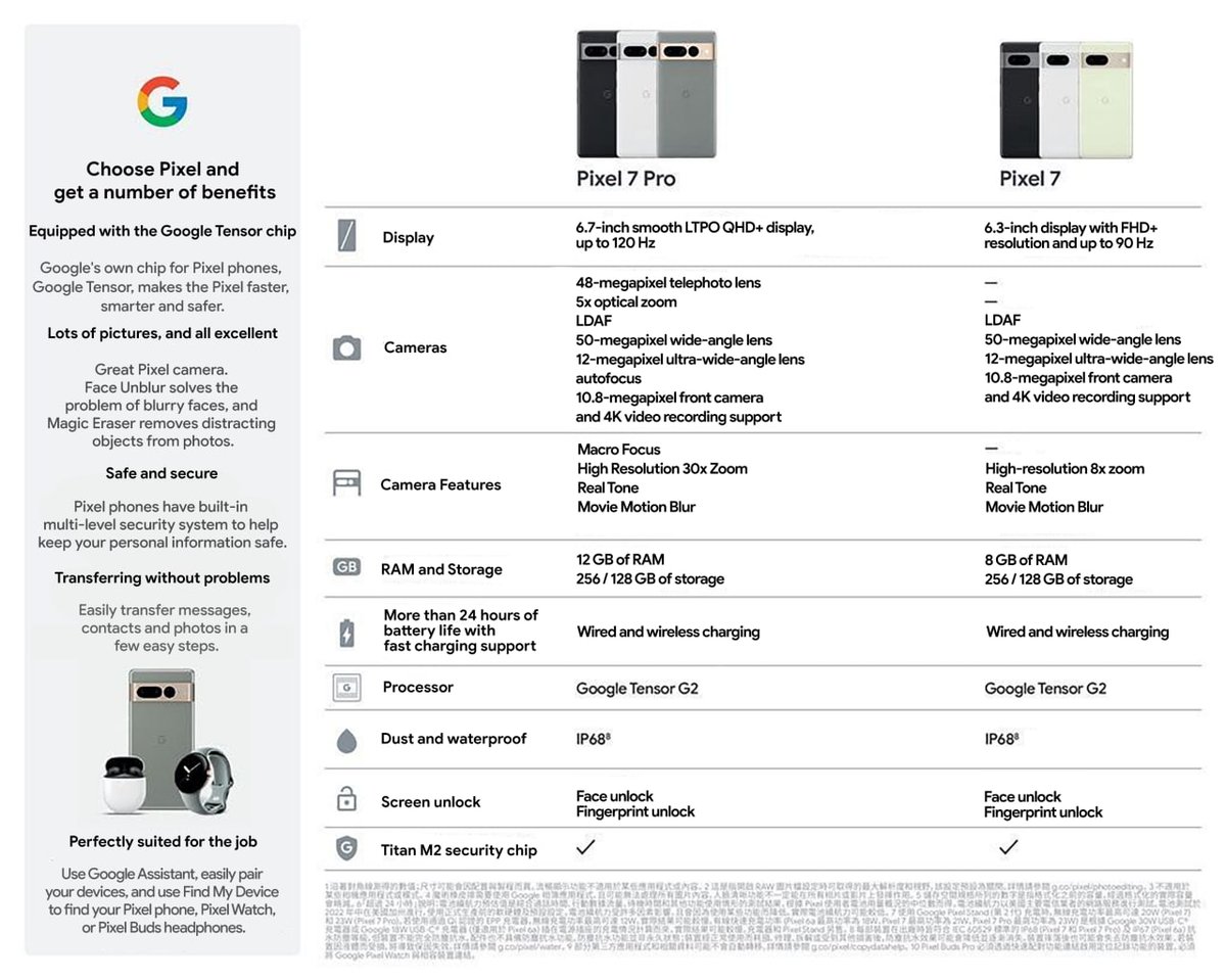 heyitsyogesh's tweet photo. Pixel 7 and Pixel 7 Pro specsheet is out

Matches the one I had shared last week

Pricing is the same as Pixel 6 series

India pricing will be competitive... https://t.co/hk3Xln6IEg