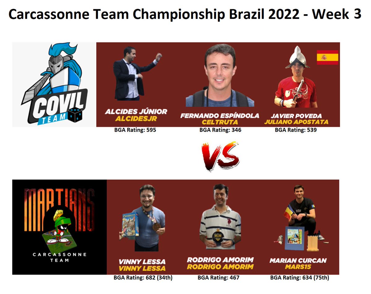 I will live commentate the match between team COVIL and team MARTIANS in the #Carcassonne Team Championship #Brazil 2022 in a few hours. Which team will win AND be group leader with 3/3? twitch.tv/craftyraf 15h CEST / 10 am BRT / 9 am EDT #boardgames