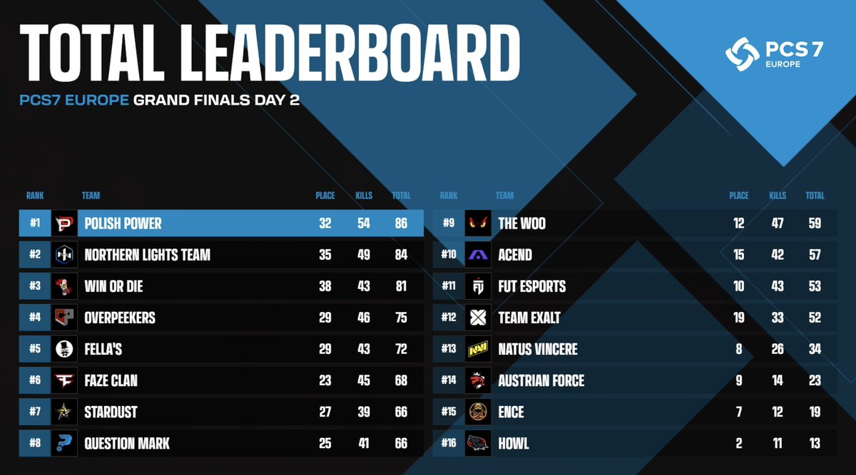 The PCS7 Europe Grand Finals Day 3 will be here in just 30 short minutes! 

The race is so close -- who do you think will end up top 4 at the end of the day?

Tune in to find out!

👉twitch.tv/pubg_battlegro…
👉youtube.com/pubgesports 

#PCS7 #PUBGEsports #ProveYourself