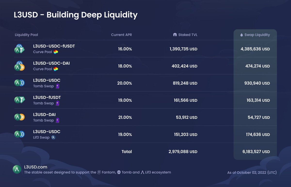 𝕃𝟛𝕌𝕊𝔻 𝕃𝕚𝕢𝕦𝕚𝕕𝕚𝕥𝕪

#L3USD liquidity continues to grow

🟢 Staked TVL: $2.9M
🟢 Swap Liquidity: $6.1M

Pur your stables to work in our pools on TOMB.COM on <a href="/FantomFDN/">Fantom Opera</a> &amp; LIF3.COM on <a href="/TombChain/">Tomb Chain</a> to earn great yields during the bear market 🐻