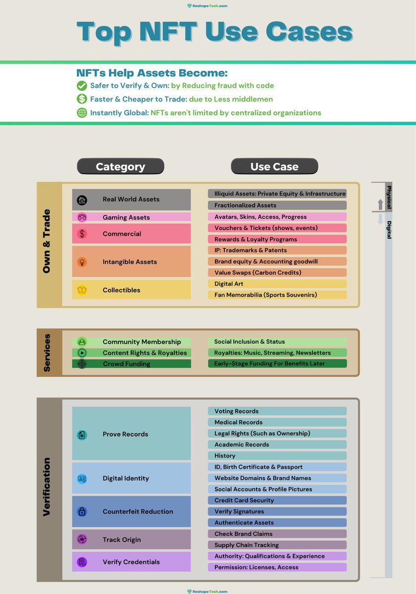 ▪ Ultimate NFT Use-Cases ▪

How NFTs will Disrupt Global Industries

(the Last List You Will Ever Need)

🧵1/x

#NFTs #NFTCommunity #NFTsales #NFTartists #nftgames #Web3 #nft