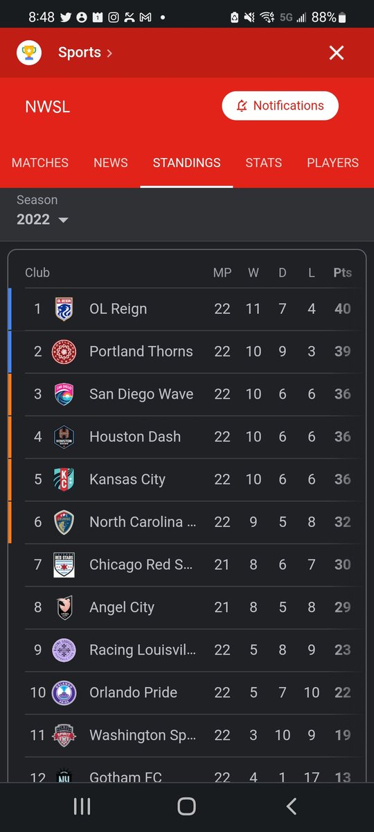 Like the looks of this...

#olreign #nwsl #shieldwinners