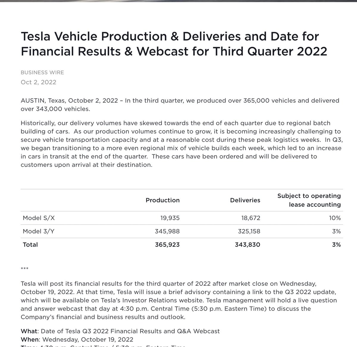 [긴급속보] 테슬라 '22년 3분기 인도량 발표

생산량 365,923
인도량 343,830