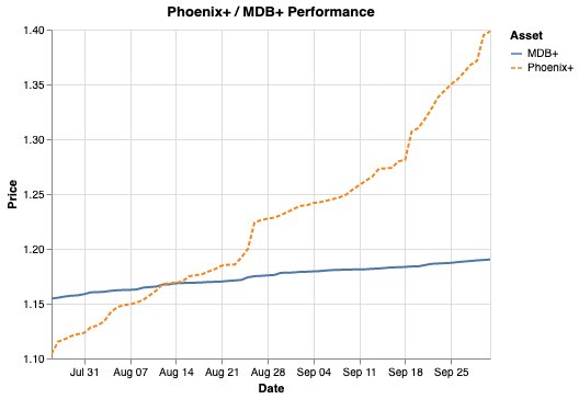 theHODLhq's tweet photo. Phoenix+ is based on MDB+, but we wanted to ramp up the APY (sustainably) on an asset that not only cannot depreciate but is also 100% backed by BUSD (it’s held in the contract). 

I’d say, we’d succeeded 🤪

The taxes are still tiny (2% in &amp; 2% out) - why haven’t you bought yet? https://t.co/7SS5M00PQA