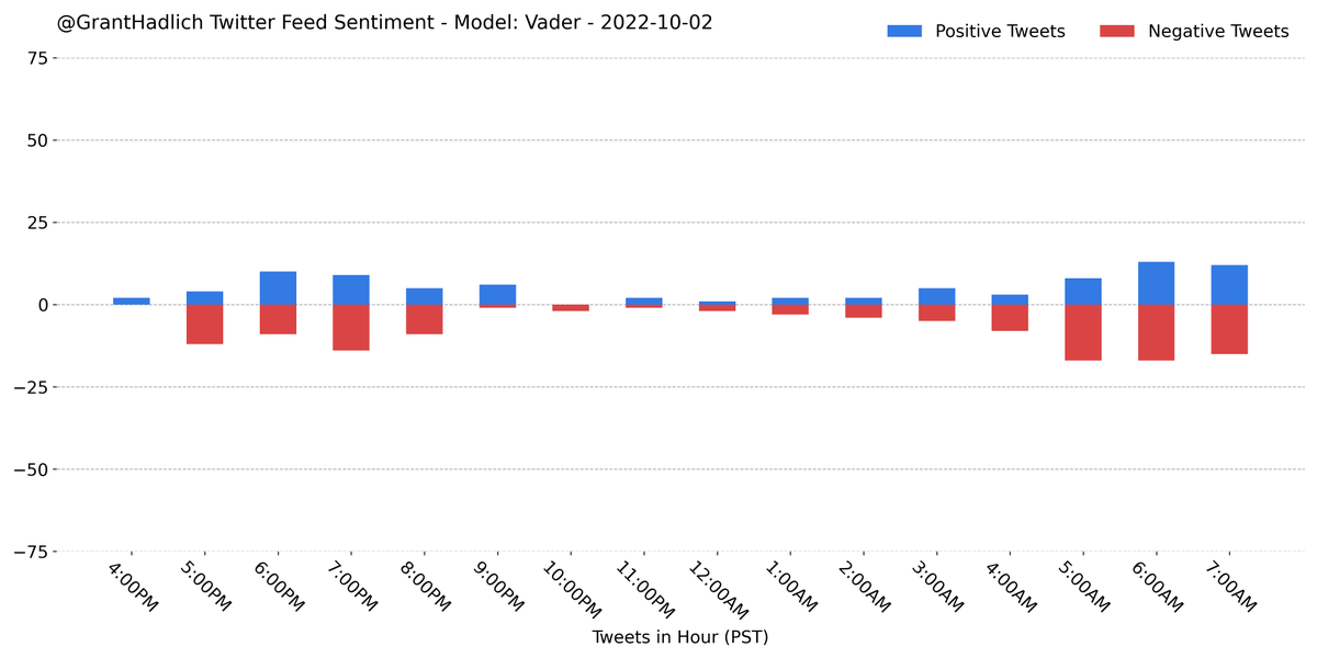 GrantHadlich's tweet photo. I analyzed the sentiment on the last 203 tweets from my home feed using a pretrained #VADER model from #NLTK. A majority (58.6%) were classified as negative.
#Python #NLP #Classification #Sentiment #GrantBot https://t.co/WAJ5NytDXk