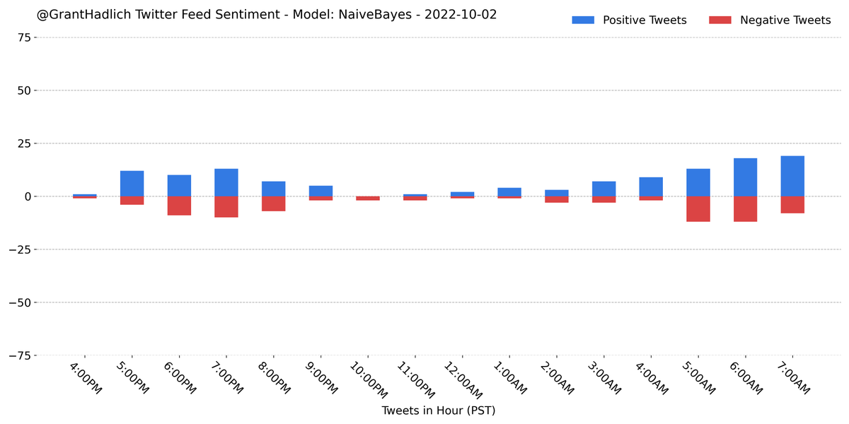 GrantHadlich's tweet photo. I analyzed the sentiment on the last 203 tweets from my home feed using a #NaiveBayes model from #NLTK. A majority (61.1%) were classified as positive.
#Python #NLP #Classification #Sentiment #GrantBot https://t.co/XjqDlknJhO