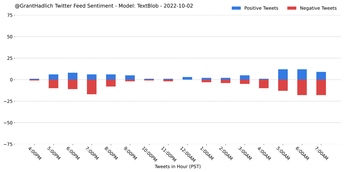 GrantHadlich's tweet photo. I analyzed the sentiment on the last 203 tweets from my home feed using a pretrained #TextBlob model. A majority (60.6%) were classified as negative.
#Python #NLP #Classification #Sentiment #GrantBot https://t.co/BymPVq1Up2