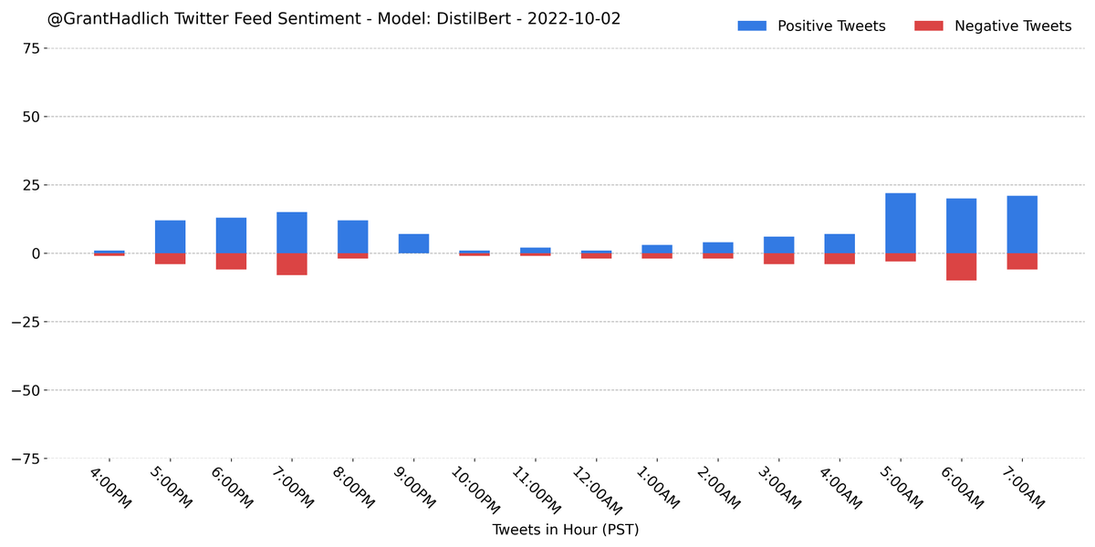 GrantHadlich's tweet photo. I analyzed the sentiment on the last 203 tweets from my home feed using a trained #DistilBert model from #huggingface. A majority (72.4%) were classified as positive.
#Python #NLP #PyTorch #Sentiment #GrantBot https://t.co/z3x9s6ut0R