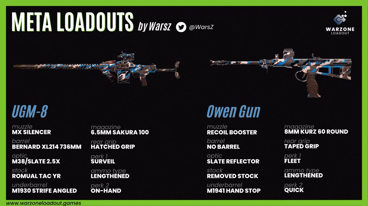 CODMunityGG's tweet photo. 🔫 Meta Loadouts, by @Warsz 🔫

According to WarsZ, the UGM is still the strongest primary and the Owen Gun is back to the top of the meta!

Testing this new "Meta Loadouts, by [Streamer]" format, let me know what you think and who you want to see!

#Warzone #CallOfDuty https://t.co/jD6ipr0St3