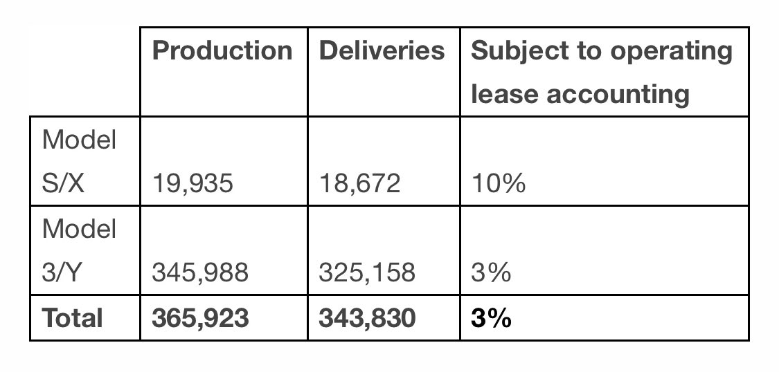 Arturojrobles's tweet photo. $TSLA Q3 DELIVERIES 343,830, FORECAST 357,938 https://t.co/Ym1OOLGVRF