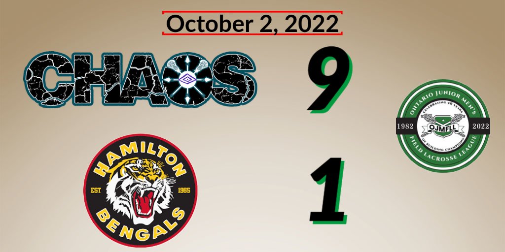 Chaos pick up a victory over Hamilton this morning. 

Back on the field to face <a href="/InnisfilLax/">Wolfpack Lacrosse</a> at 3:00 PM.  #OJMFLL