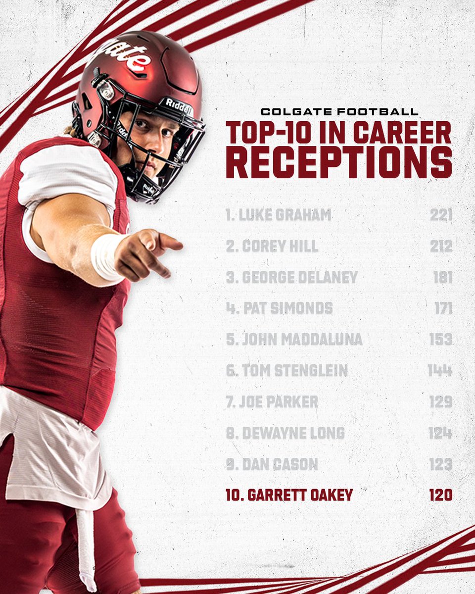 𝗧𝗢𝗣-𝟭𝟬 𝗜𝗡 𝗖𝗔𝗥𝗘𝗘𝗥 𝗥𝗘𝗖𝗘𝗣𝗧𝗜𝗢𝗡𝗦 After capturing four receptions on Saturday, Garrett Oakey joins an elite group in Colgate football history. Congratulations, 6‼️ #GoGate | #ThreeForTheGate